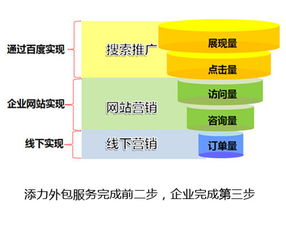 B2B企業(yè)網(wǎng)絡(luò)營(yíng)銷外包服務(wù) 外包范圍、適用企業(yè)與業(yè)績(jī)考評(píng)指南